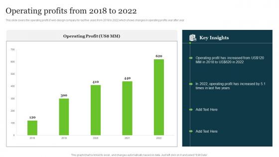 Operating Profits From 2018 To 2022 Web Development Technologies Company Profile