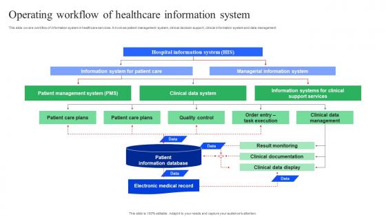 Operating Workflow Of Healthcare Information System Enhancing Medical Facilities