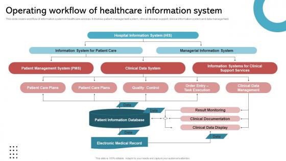 Operating Workflow Of Healthcare Information System Implementing His To Enhance