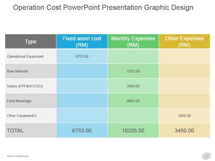 Operation cost powerpoint presentation graphic design