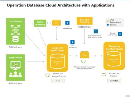 Operation database cloud architecture with applications