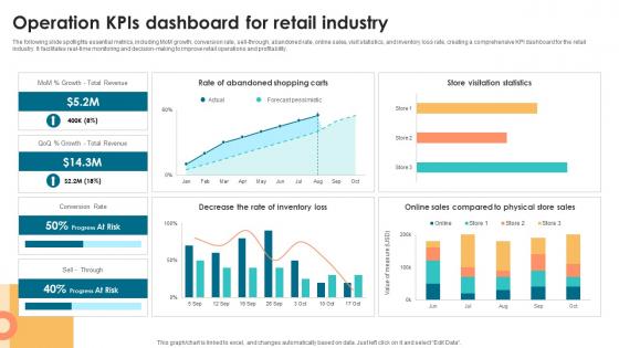 Operation KPIs Dashboard For Retail Industry