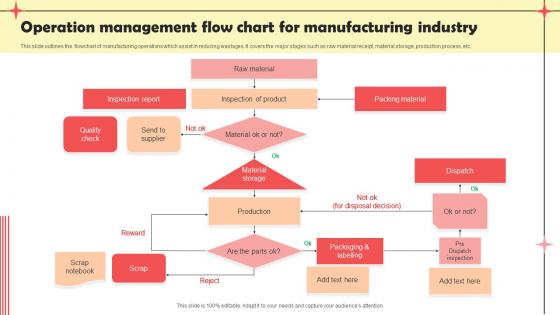 Operation Management Flow Chart For Manufacturing Industry