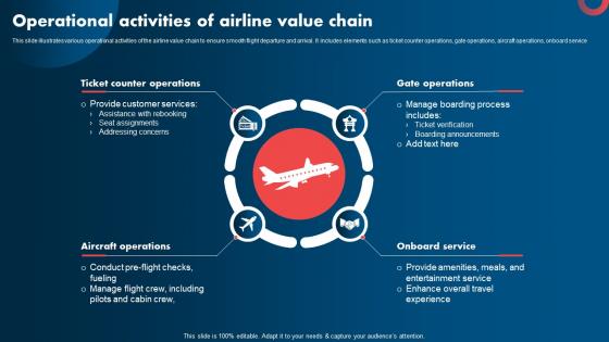 Operational Activities Of Airline Value Chain