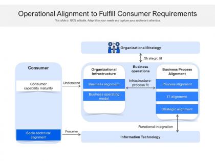 Operational alignment to fulfill consumer requirements