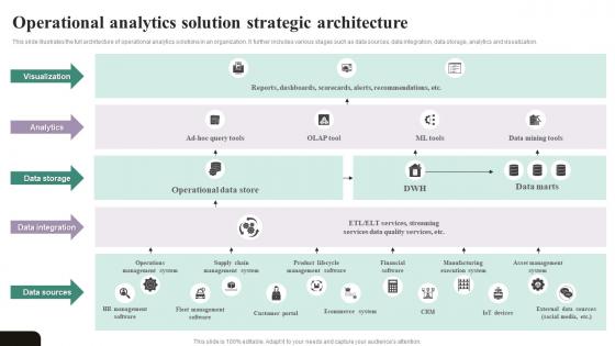 Operational Analytics Solution Strategic Architecture