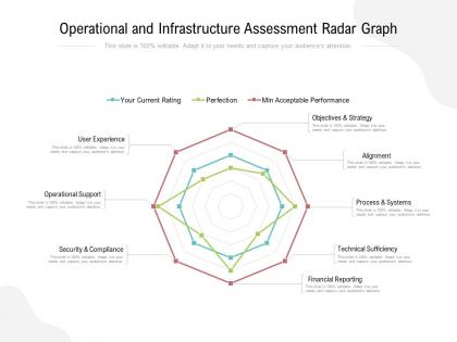 Operational and infrastructure assessment radar graph