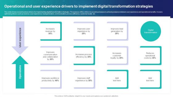 Operational And User Experience Drivers To Implement Digital Transformation Strategies