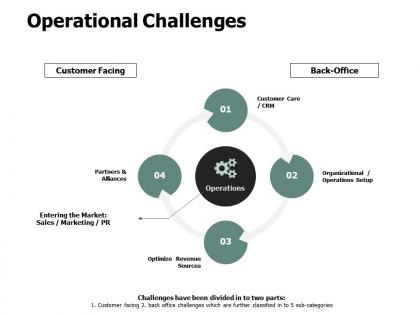Operational challenges customer facing ppt powerpoint presentation gallery template