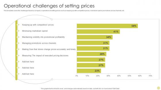 Operational Challenges Of Setting Prices Identifying Best Product Pricing Strategies