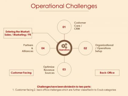 Operational challenges sales and marketing ppt powerpoint presentation file introduction