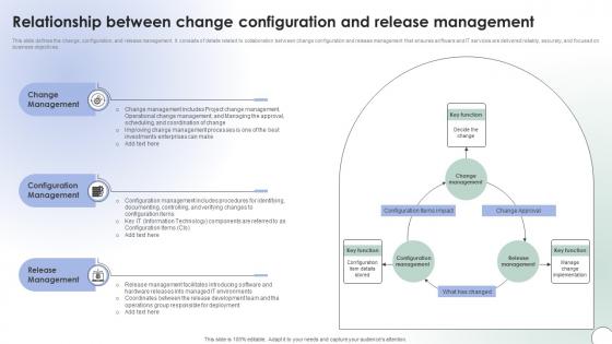 Operational Change Management Relationship Between Change Configuration CM SS V