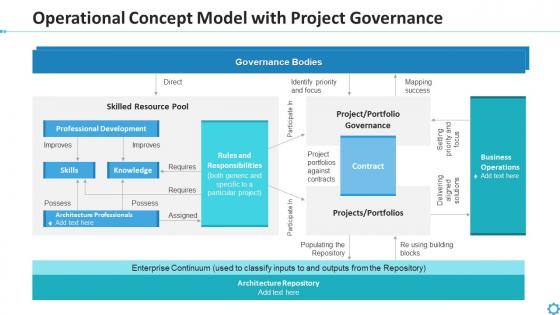 Operational concept model with project governance