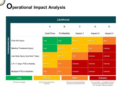 Operational impact analysis treatment profitability ppt powerpoint presentation icon slides