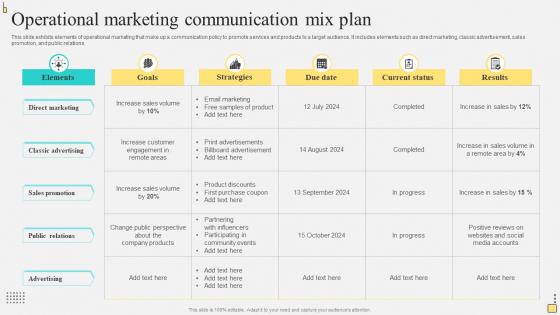 Operational Marketing Communication Mix Plan