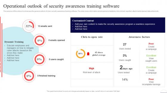 Operational Outlook Of Security Awareness Training Software Preventing Data Breaches Through Cyber Security