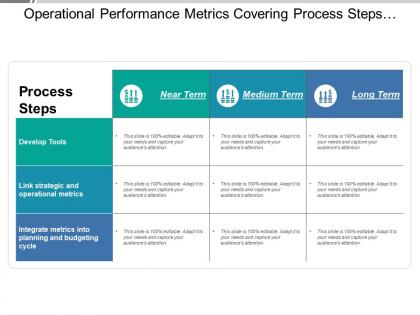 Operational performance metrics covering process steps near medium and long term