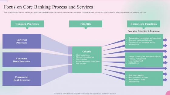 Operational Process Management In The Banking Services Focus On Core Banking Process And Services