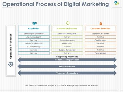 Operational process of digital marketing