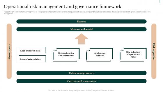 Operational Risk Management And Governance Framework Enterprise Risk Mitigation Strategies