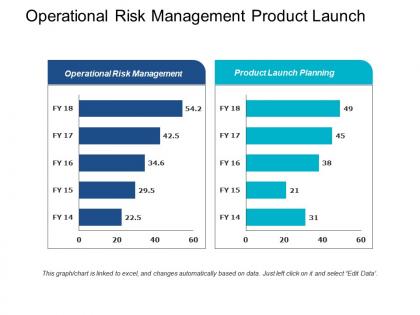 Operational risk management product launch planning transformational leadership cpb
