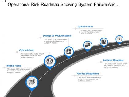 Operational risk roadmap showing system failure and process management