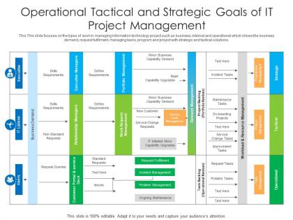 Operational tactical and strategic goals of it project management
