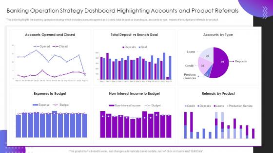 Operational Transformation Banking Model Banking Operation Strategy Dashboard Highlighting Accounts