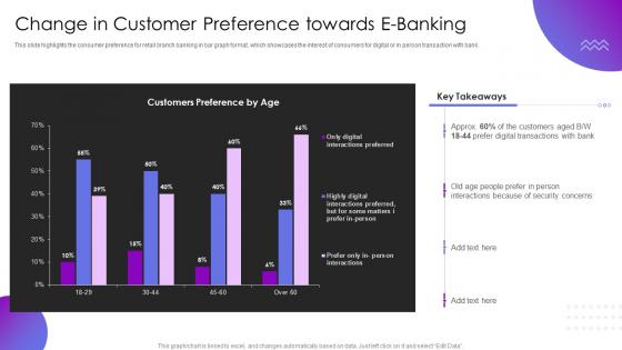 Operational Transformation Banking Model Change In Customer Preference Towards E Banking