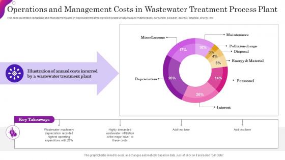 Operations And Management Costs In Wastewater Treatment Process Plant
