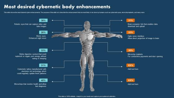 Operations Research Most Desired Cybernetic Body Enhancements