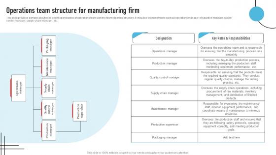 Operations Team Structure For Manufacturing Strategic Operations Management Techniques To Reduce Strategy SS V