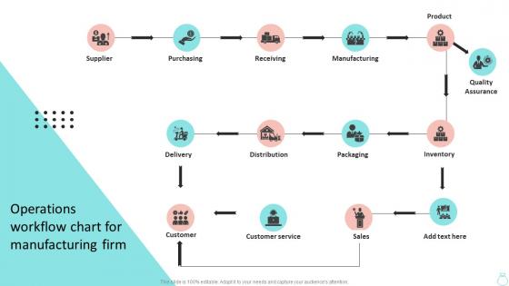 Operations Workflow Chart For Manufacturing Efficient Operations Planning To Increase Strategy SS V