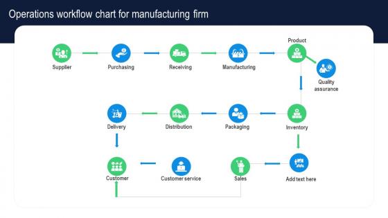 Operations Workflow Chart For Manufacturing Firm Building Comprehensive Plan Strategy And Operations MKT SS V