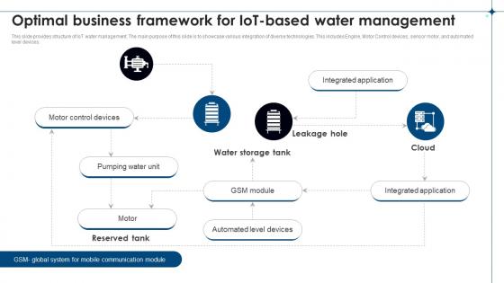 Optimal Business Framework For IoT Based Water Management