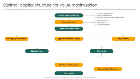 Optimal Capital Structure For Value Maximization Capital Structure Approaches For Financial Fin SS