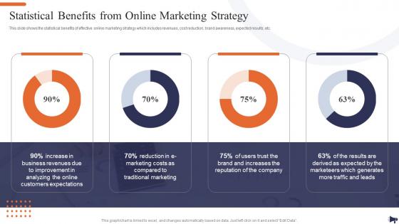 Optimization Of E Commerce Marketing Services Statistical Benefits From Online Marketing Strategy