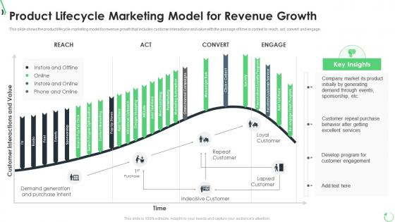 Optimization of product lifecycle management product lifecycle marketing