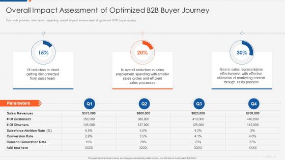 Optimizing b2b demand generation and sales enablement overall impact assessment of optimized b2b buyer