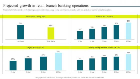 Optimizing Banking Operations And Services Model Projected Growth In Retail Branch Banking