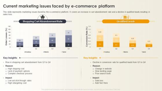 Optimizing E Commerce Marketing Current Marketing Issues Faced By E Commerce Platform