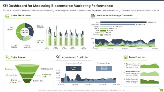 Optimizing E Commerce Marketing Program KPI Dashboard For Measuring E Commerce Marketing Performance