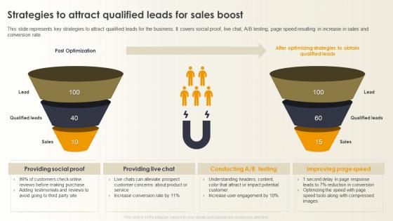Optimizing E Commerce Marketing Strategies To Attract Qualified Leads For Sales Boost