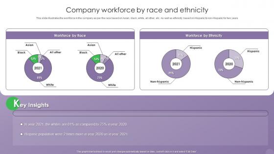 Optimizing Human Resource Management Process Company Workforce By Race And Ethnicity