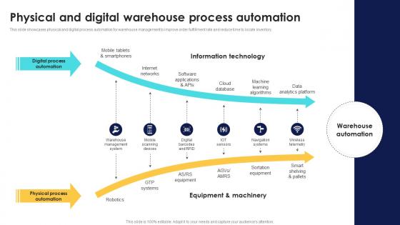 Optimizing Inventory Performance Physical And Digital Warehouse Process Automation CPP DK SS