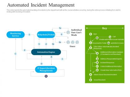 Optimizing it services for better customer retention automated incident management ppt demonstration