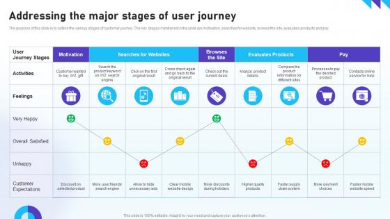 Optimizing Mobile SEO Addressing The Major Stages Of User Journey Ppt Professional