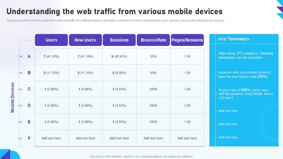 Optimizing Mobile SEO Understanding The Web Traffic From Various Mobile Devices Ppt Mockup