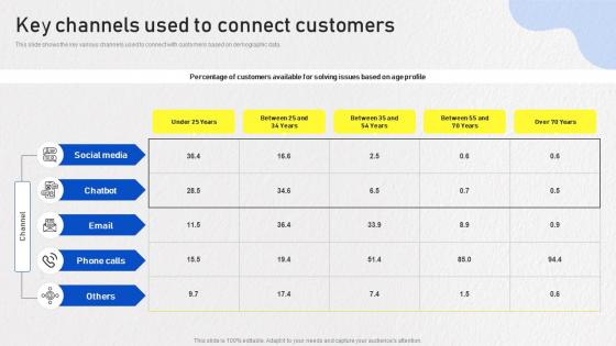 Optimizing Omnichannel Strategy Key Channels Used To Connect Customers