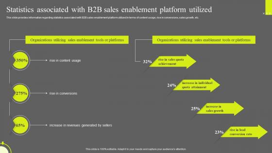 Optimizing Sales Enablement Statistics Associated With B2B Sales Enablement Platform Utilized